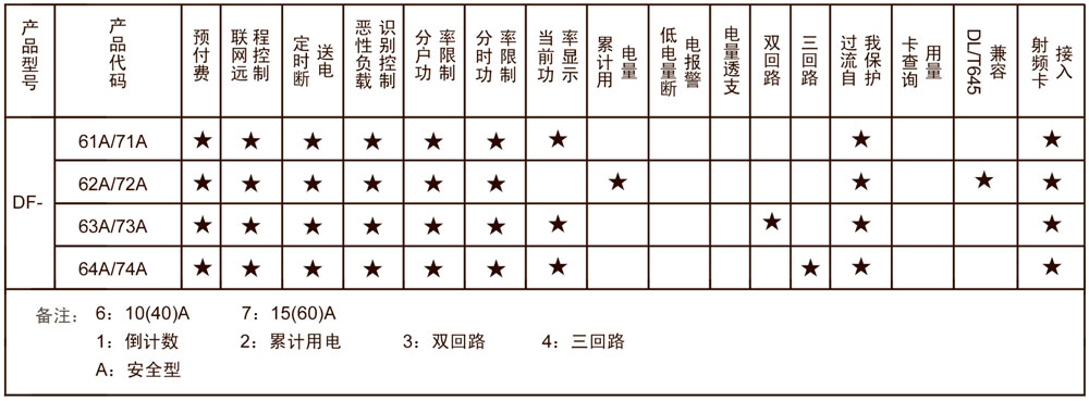 安全型多用戶(hù)電能表